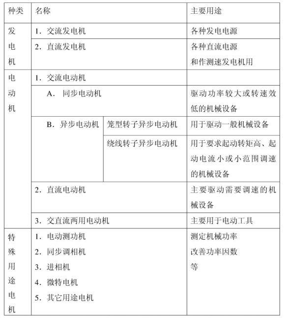 按電機功用分類及主要用途詳細(xì)介紹